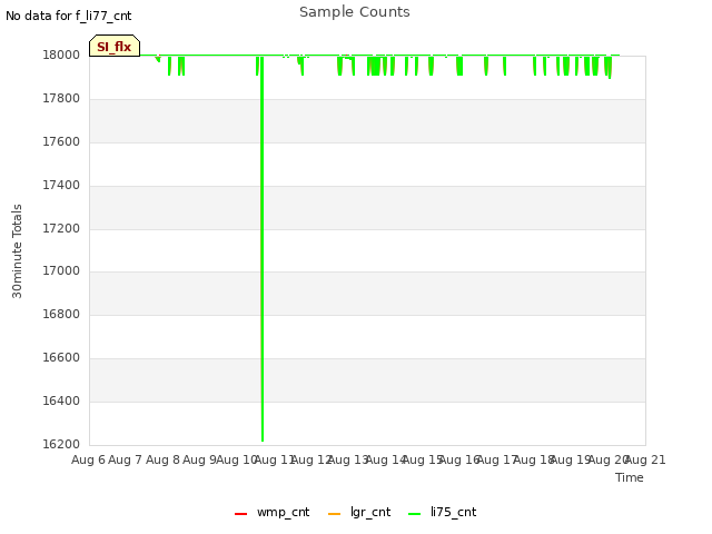 plot of Sample Counts