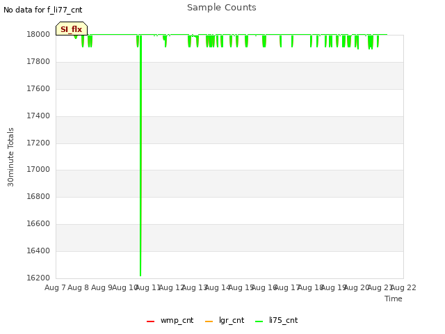 plot of Sample Counts