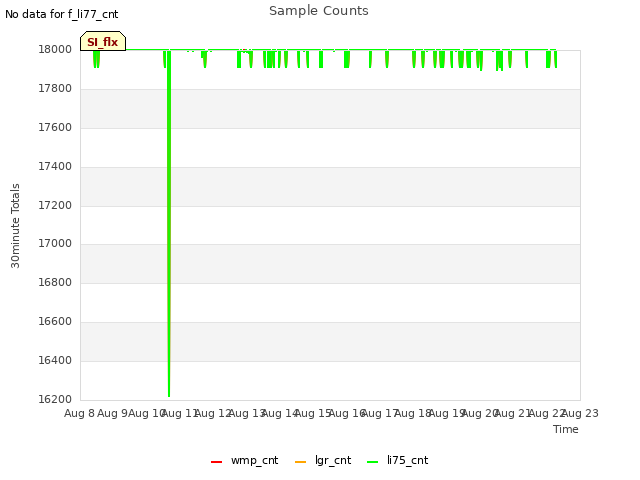 plot of Sample Counts