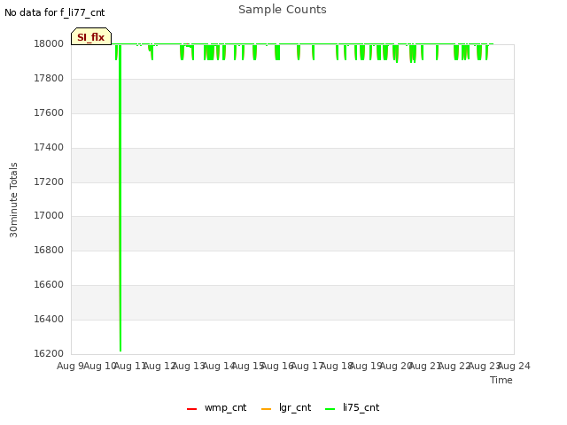 plot of Sample Counts