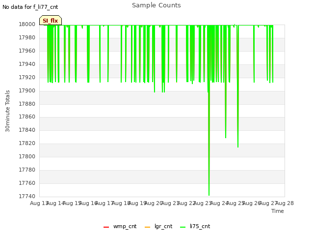 plot of Sample Counts