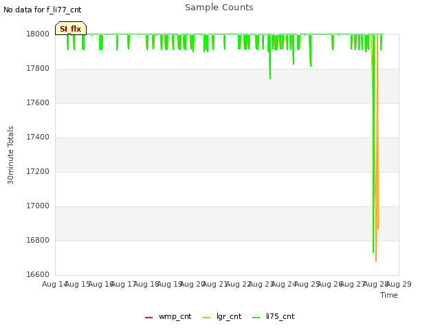 plot of Sample Counts