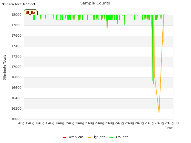 plot of Sample Counts