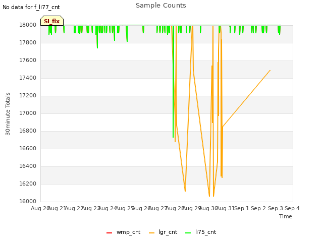 plot of Sample Counts