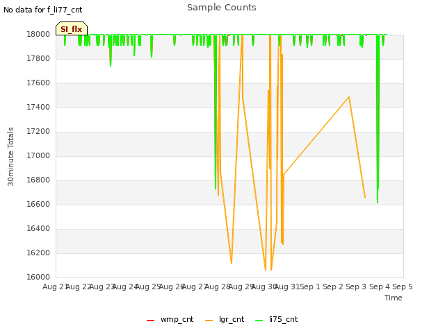 plot of Sample Counts