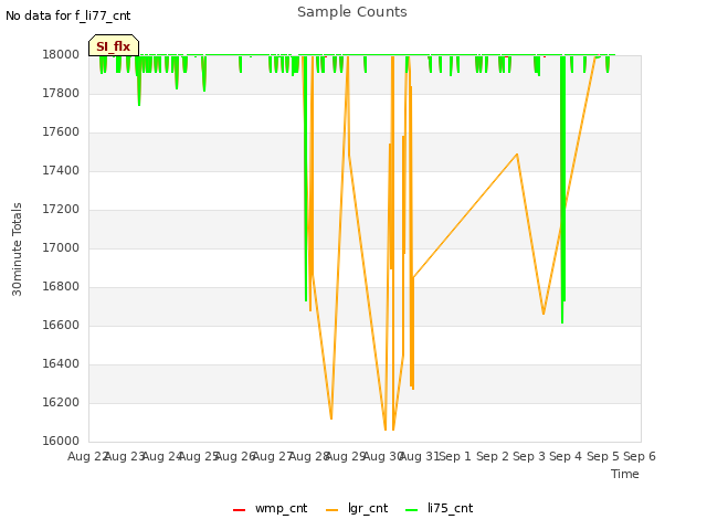 plot of Sample Counts