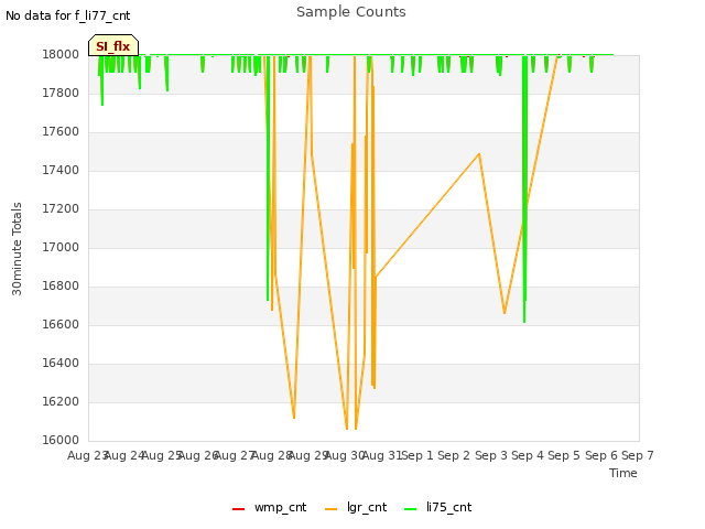 plot of Sample Counts