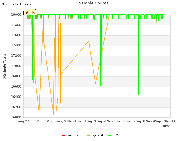 plot of Sample Counts