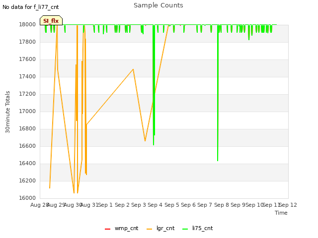 plot of Sample Counts