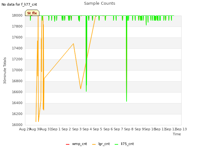 plot of Sample Counts