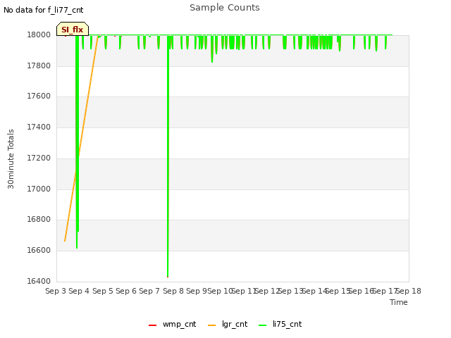 plot of Sample Counts