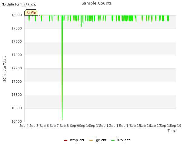 plot of Sample Counts