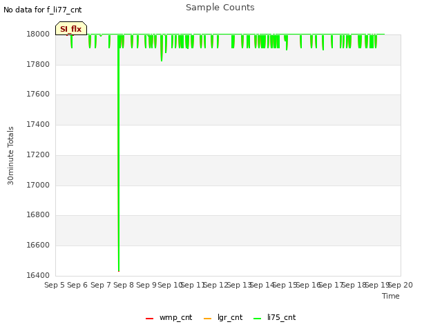 plot of Sample Counts