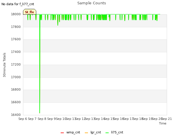 plot of Sample Counts