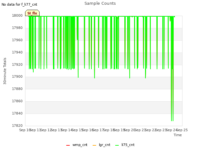 plot of Sample Counts