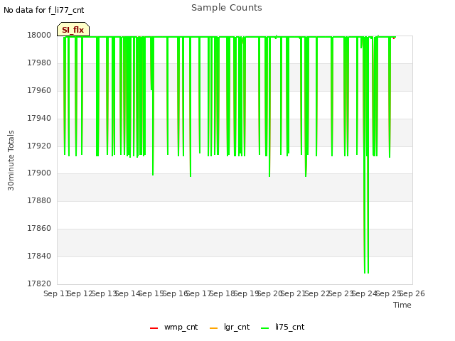 plot of Sample Counts