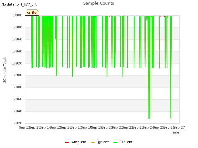 plot of Sample Counts