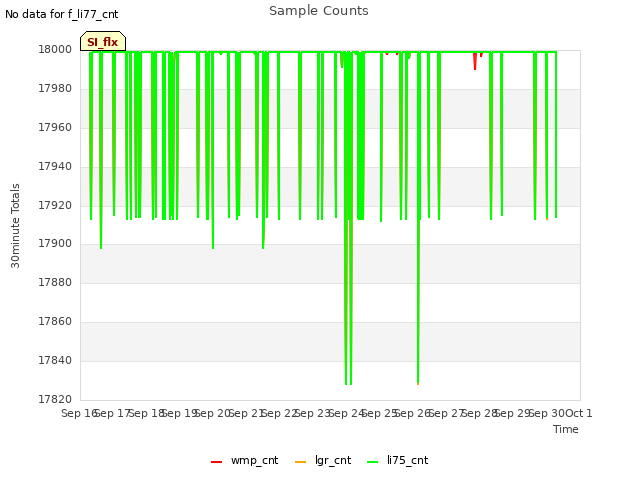 plot of Sample Counts