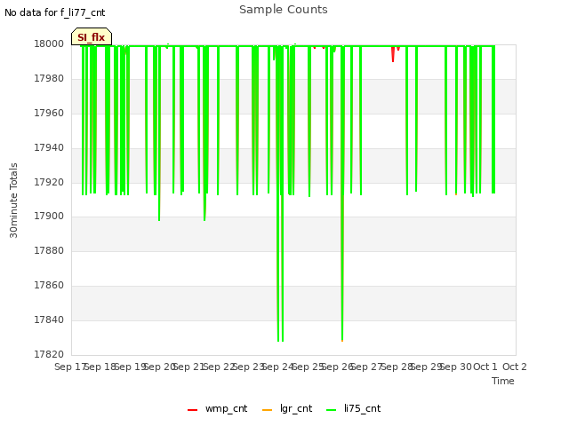 plot of Sample Counts