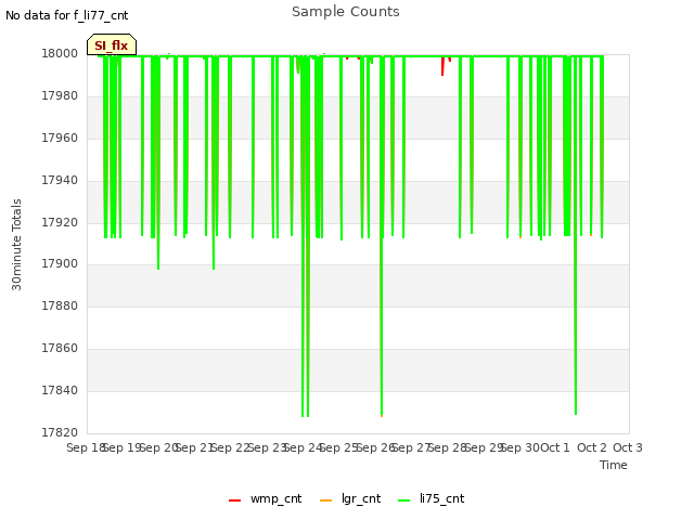 plot of Sample Counts