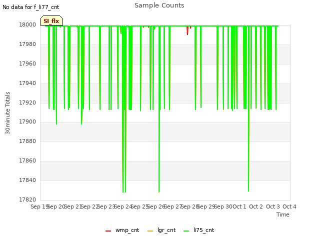 plot of Sample Counts