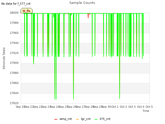 plot of Sample Counts