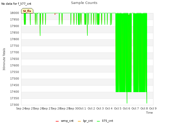 plot of Sample Counts