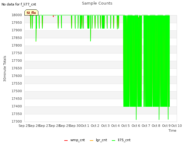 plot of Sample Counts