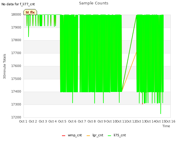 plot of Sample Counts