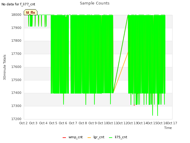 plot of Sample Counts