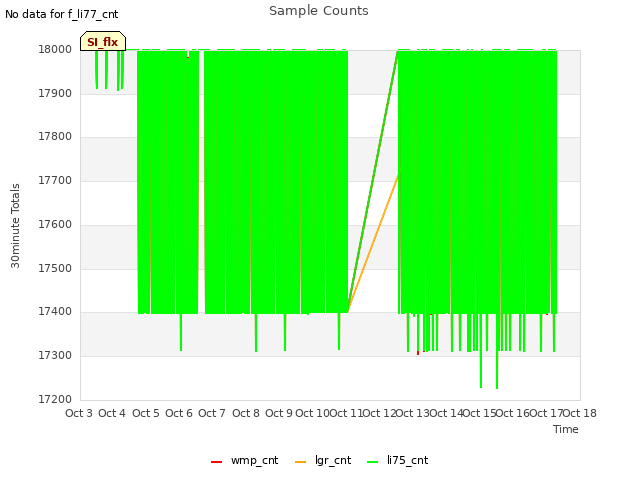 plot of Sample Counts