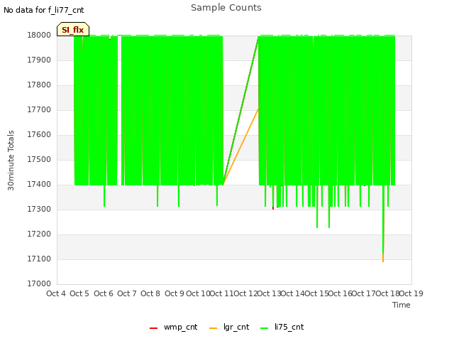 plot of Sample Counts