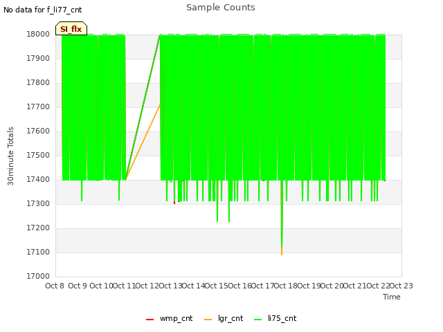 plot of Sample Counts