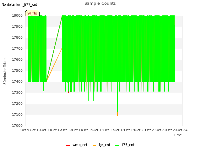 plot of Sample Counts