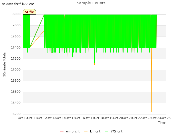 plot of Sample Counts