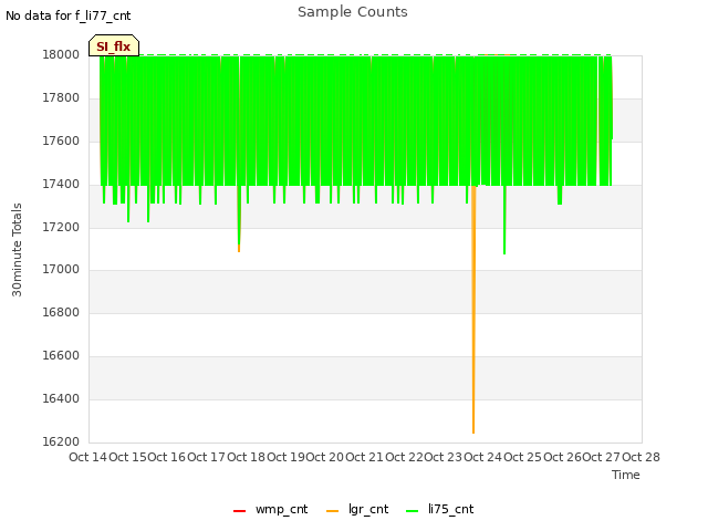 plot of Sample Counts