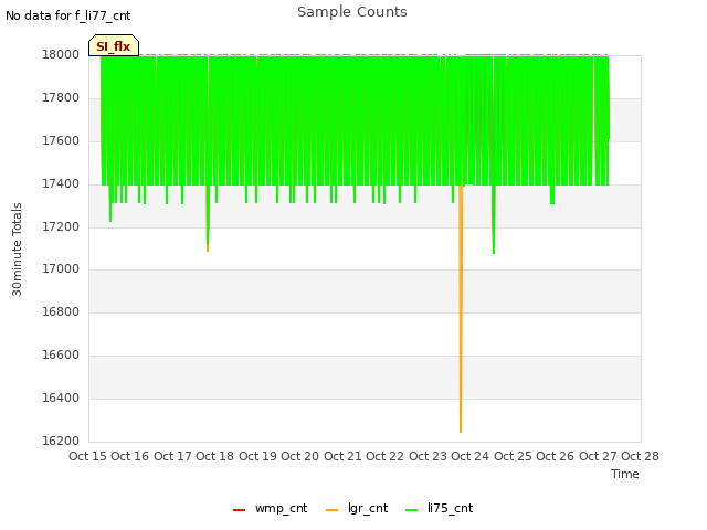 plot of Sample Counts