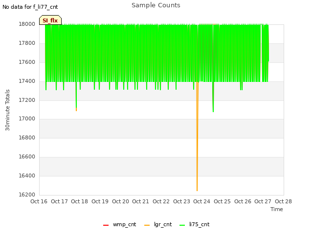 plot of Sample Counts