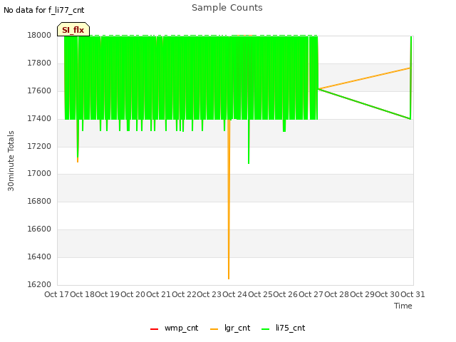 plot of Sample Counts