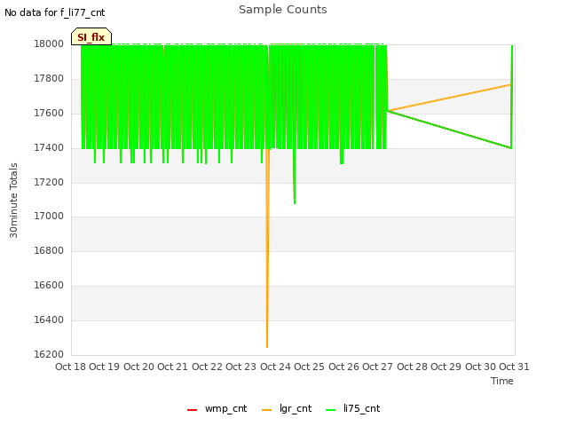 plot of Sample Counts