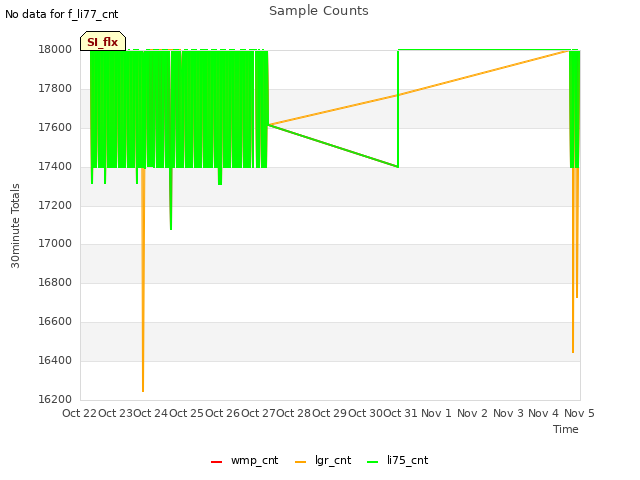 plot of Sample Counts