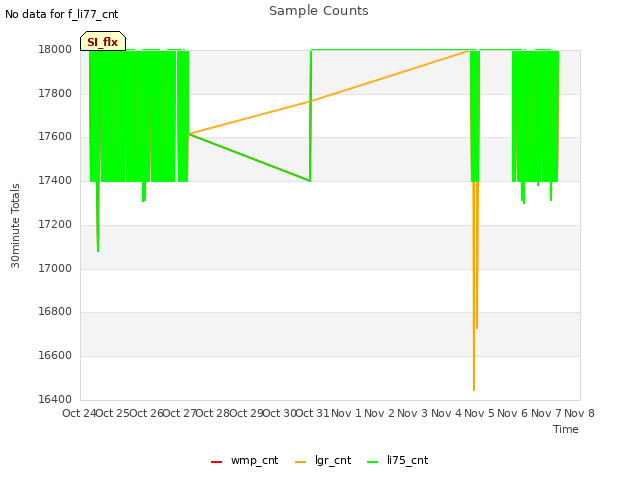 plot of Sample Counts