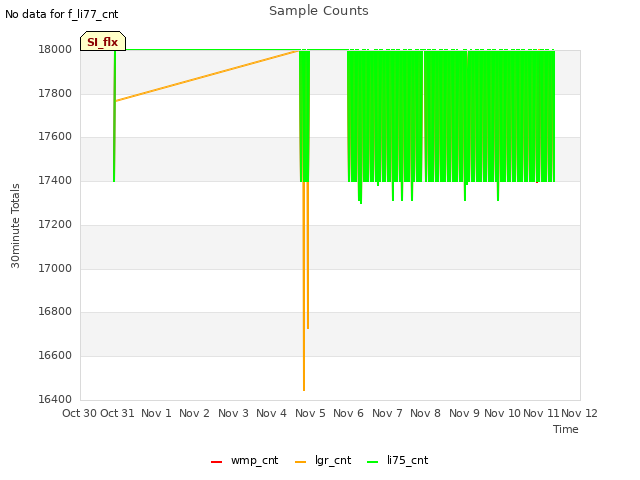 plot of Sample Counts