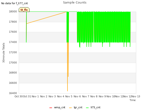 plot of Sample Counts