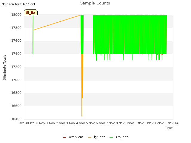 plot of Sample Counts