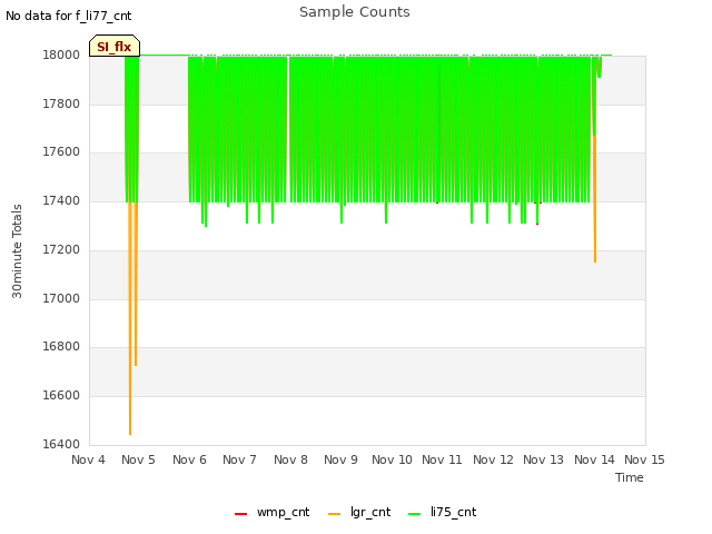 plot of Sample Counts