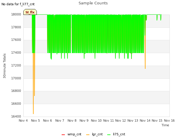 plot of Sample Counts