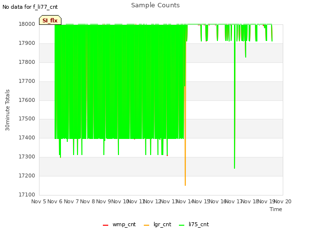 plot of Sample Counts