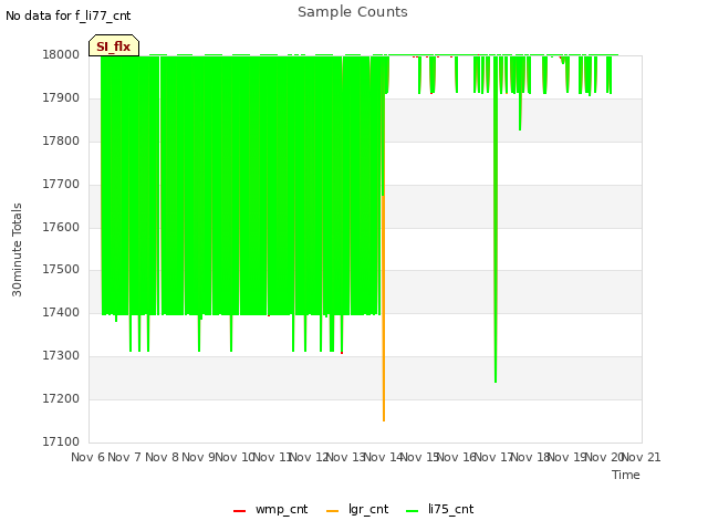 plot of Sample Counts