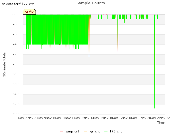 plot of Sample Counts